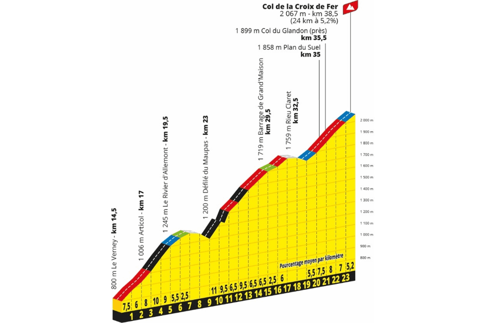 Altimetría_Croix_de_fer