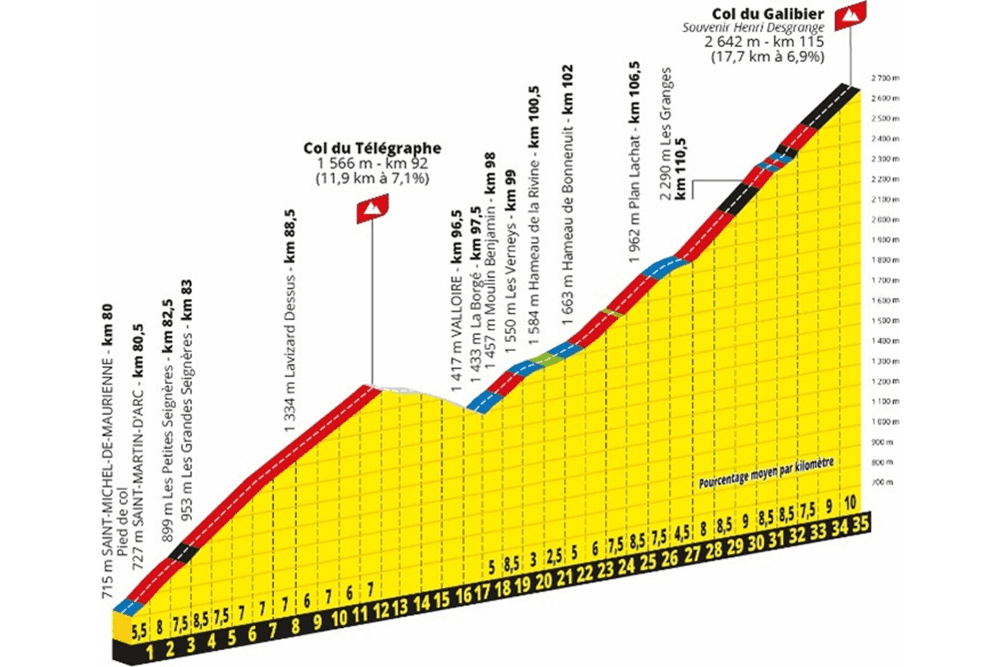 Altimetría_Galibier